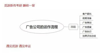 企業(yè)營(yíng)銷(xiāo)策劃及其在廣告公司運(yùn)作流程中的應(yīng)用